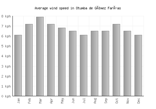Otumba de Gómez Farías average winspeed by month (km/h)