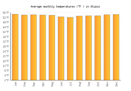 Otuzco average temperature chart (Fahrenheit)