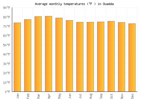 Ouadda average temperature chart (Fahrenheit)
