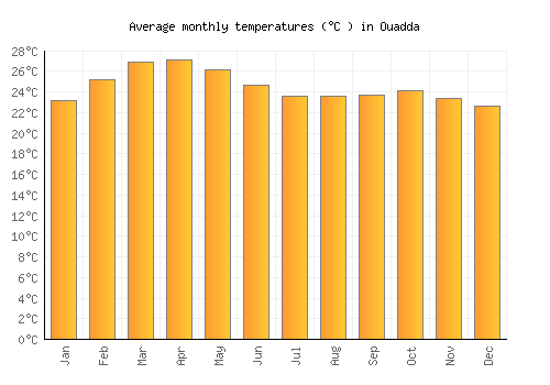 Ouadda average temperature chart (Celsius)