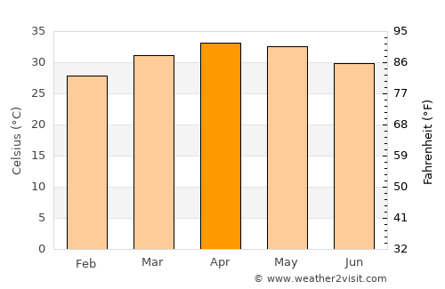 Ouagadougou average temperature in April