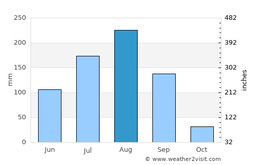 Ouagadougou average rain in August