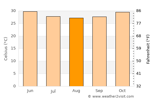 Ouagadougou average temperature in August