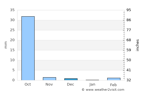 Ouagadougou average rain in December