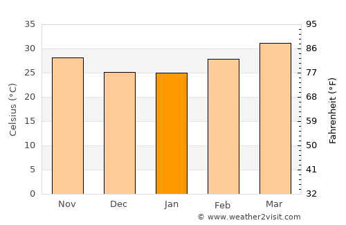 Ouagadougou average temperature in January