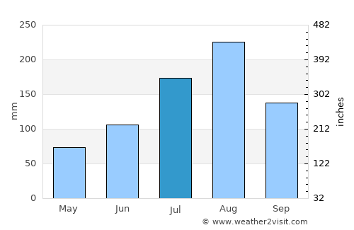 Ouagadougou average rain in July