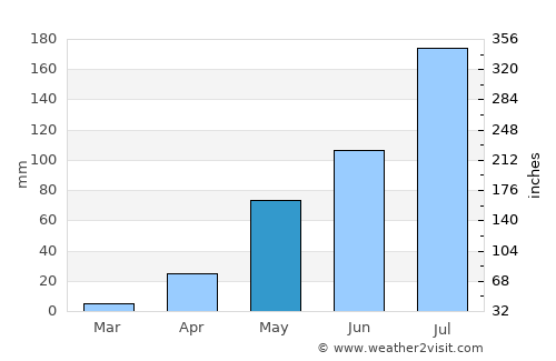 Ouagadougou average rain in May
