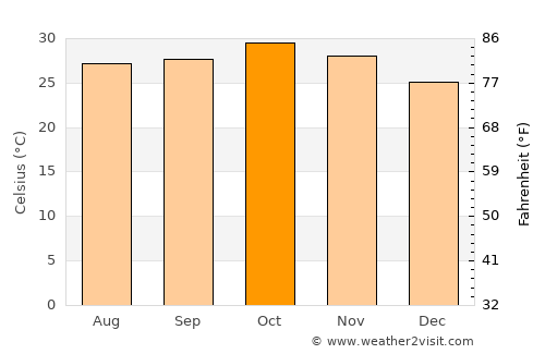 Ouagadougou average temperature in October