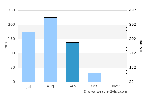 Ouagadougou average rain in September