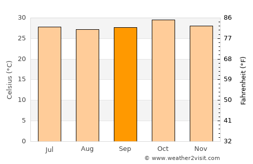 Ouagadougou average temperature in September