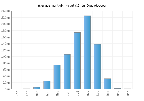 Ouagadougou monthly rainfall chart (mm)