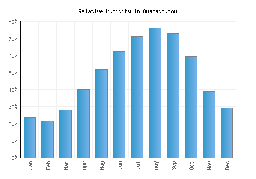 Ouagadougou relative humidity averages