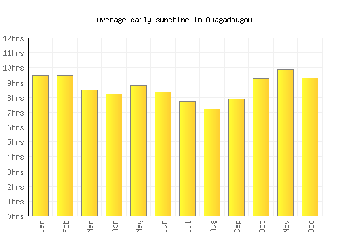Ouagadougou average daily sunshine chart