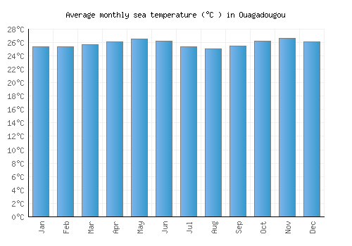 Ouagadougou average sea temperature chart (Celsius)
