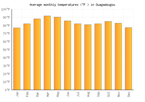 Ouagadougou average temperature chart (Fahrenheit)