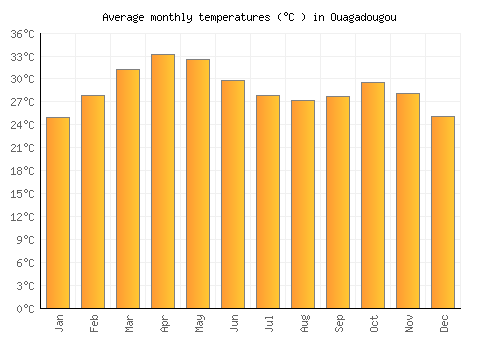 Ouagadougou average temperature chart (Celsius)