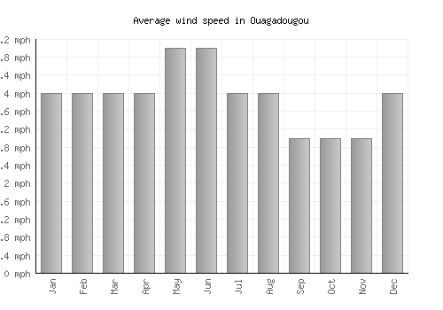 Ouagadougou average winspeed by month (mph)