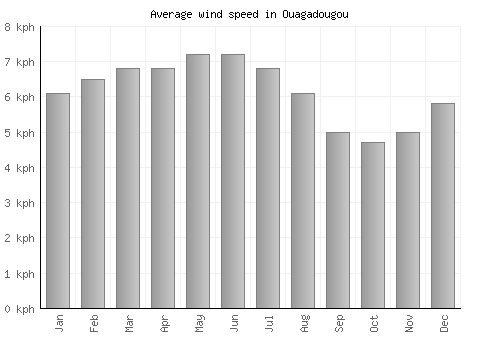 Ouagadougou average winspeed by month (km/h)
