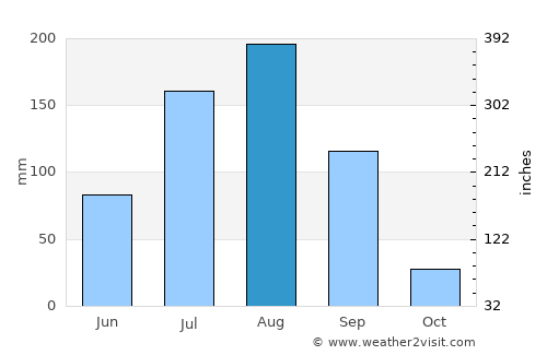 Ouahigouya average rain in August