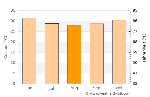 Ouahigouya average temperature in August