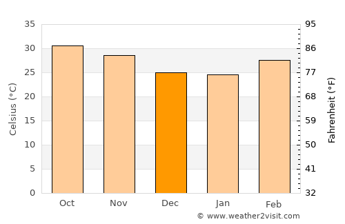Ouahigouya average temperature in December