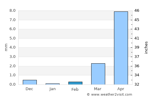 Ouahigouya average rain in February