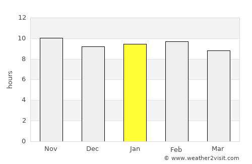 Ouahigouya average rain in January