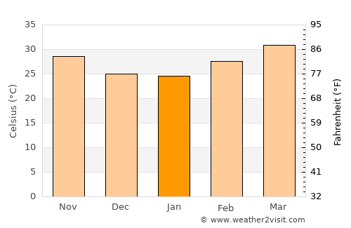 Ouahigouya average temperature in January