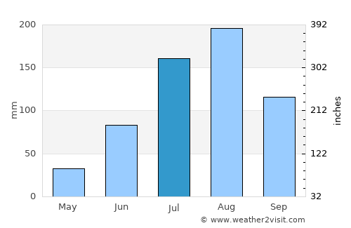 Ouahigouya average rain in July