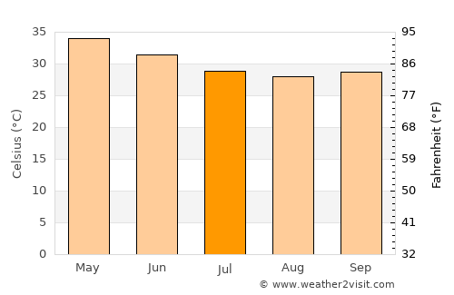 Ouahigouya average temperature in July