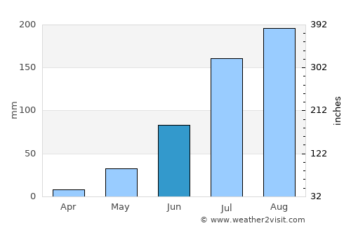 Ouahigouya average rain in June