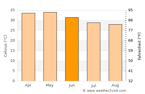 Ouahigouya average temperature in June