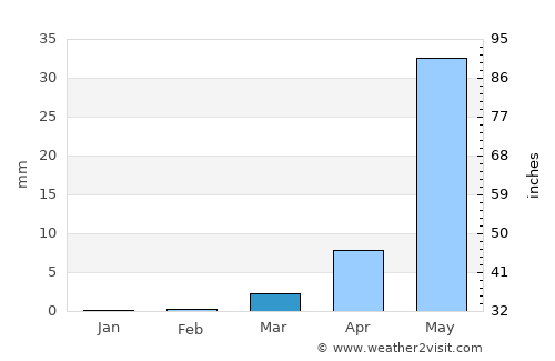 Ouahigouya average rain in March