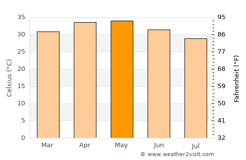 Ouahigouya average temperature in May