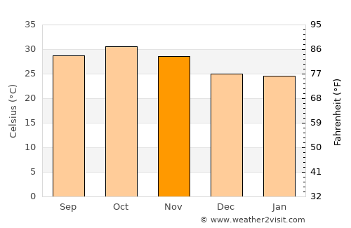 Ouahigouya average temperature in November