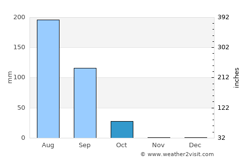 Ouahigouya average rain in October
