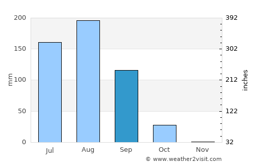 Ouahigouya average rain in September