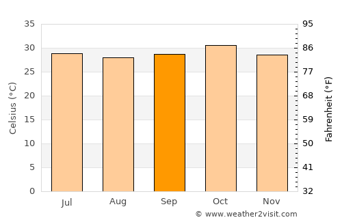 Ouahigouya average temperature in September
