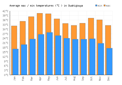 Ouahigouya average minimum / maximum temperatures (Celsius)