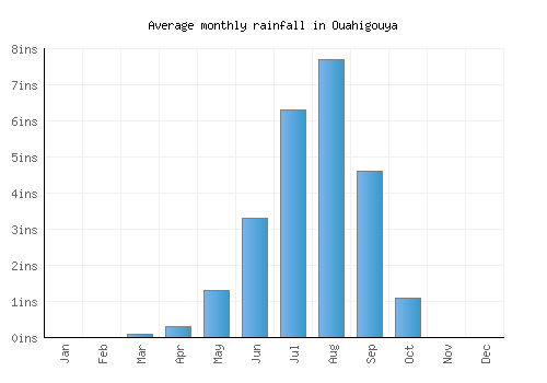 Ouahigouya monthly rainfall chart (inches)