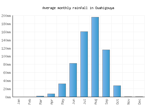 Ouahigouya monthly rainfall chart (mm)