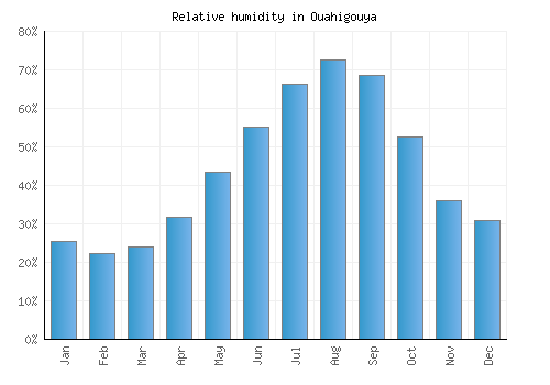 Ouahigouya relative humidity averages