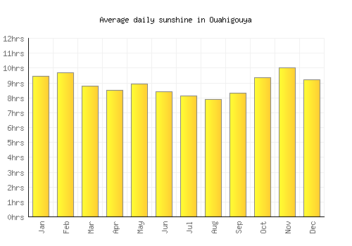 Ouahigouya average daily sunshine chart