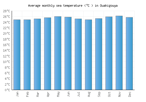 Ouahigouya average sea temperature chart (Celsius)