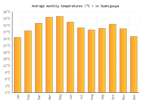 Ouahigouya average temperature chart (Celsius)