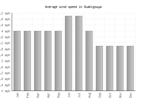 Ouahigouya average winspeed by month (mph)