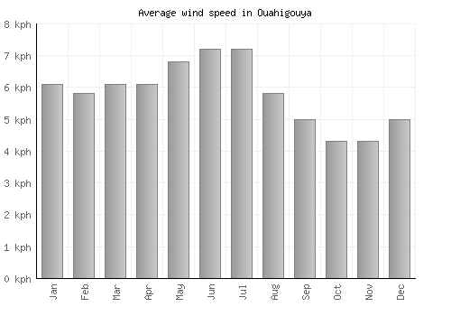 Ouahigouya average winspeed by month (km/h)