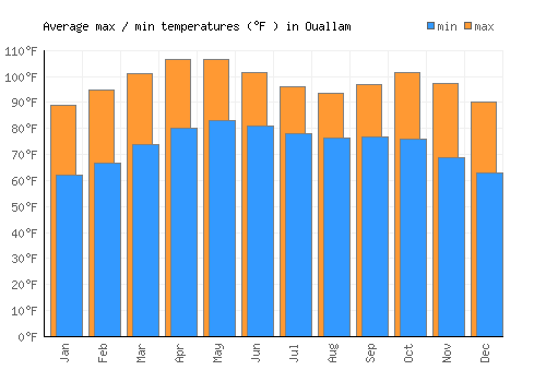 Ouallam average minimum / maximum temperatures (Fahrenheit)
