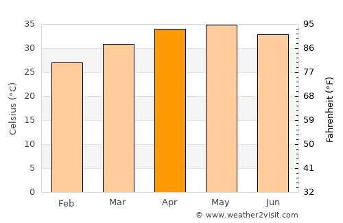 Ouallam average temperature in April