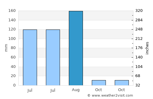 Ouallam average rain in August